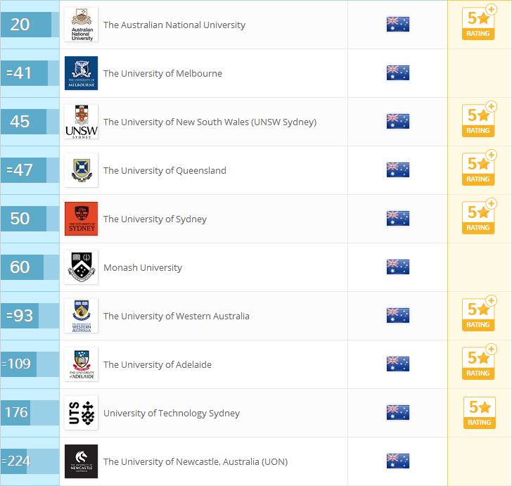 2018qs澳洲大學排名