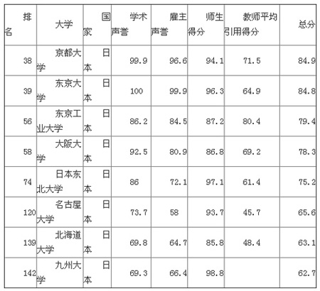 2016QS世界大學排名日本大學排名