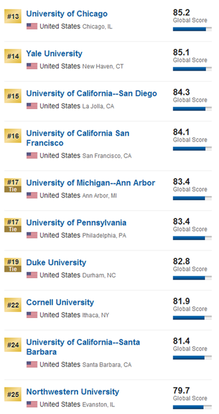 2017US news世界大學(xué)排名美國(guó)篇