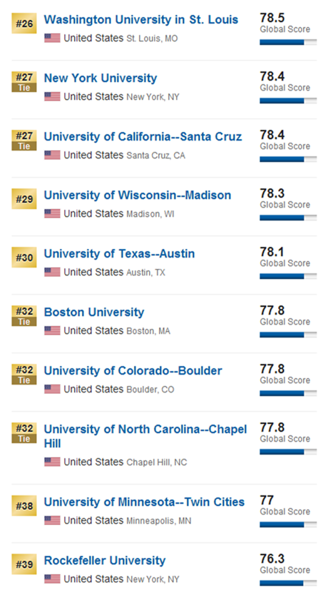 2017US news世界大學(xué)排名美國(guó)篇