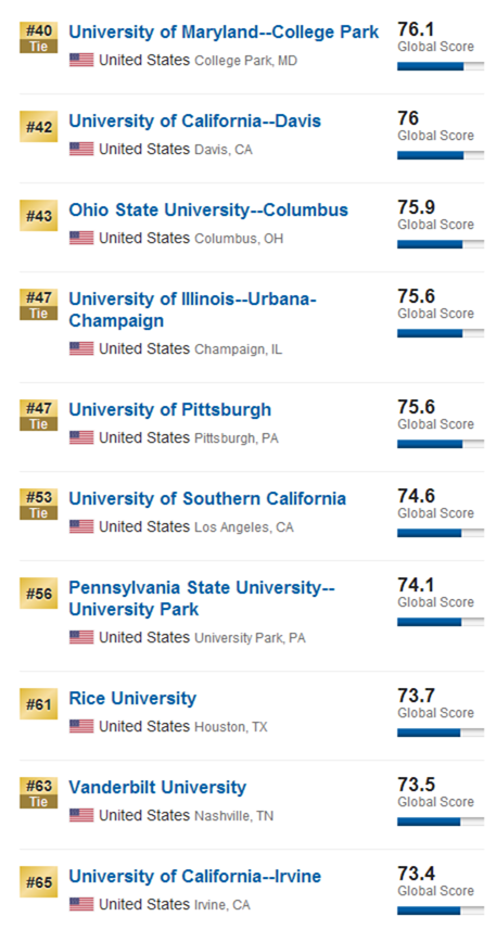 2017US news世界大學(xué)排名美國(guó)篇