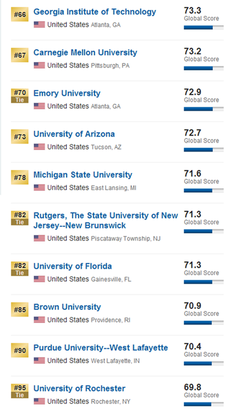 2017US news世界大學(xué)排名美國(guó)篇