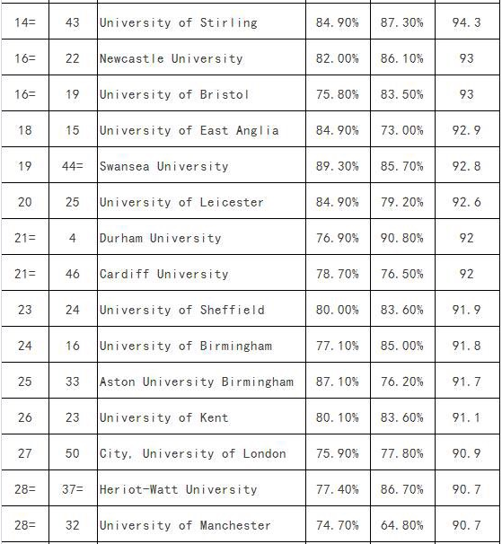英國(guó)研究生金融專(zhuān)業(yè)最新排名