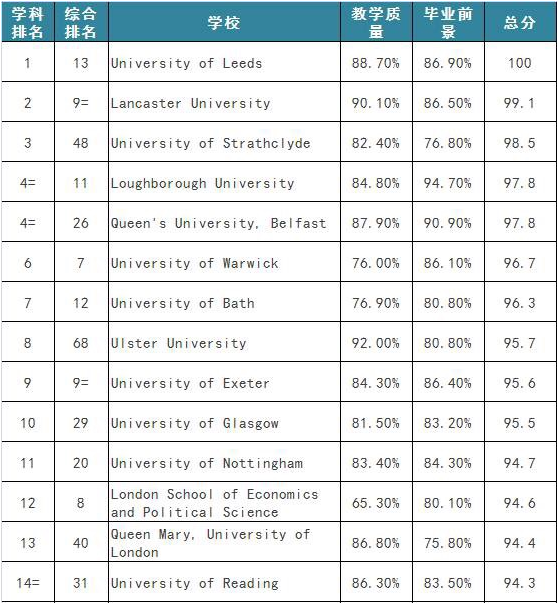 英國(guó)研究生金融專(zhuān)業(yè)最新排名