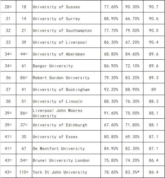 英國(guó)研究生金融專(zhuān)業(yè)最新排名