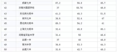 中國大陸美國留學(xué)最強(qiáng)中學(xué)TOP50