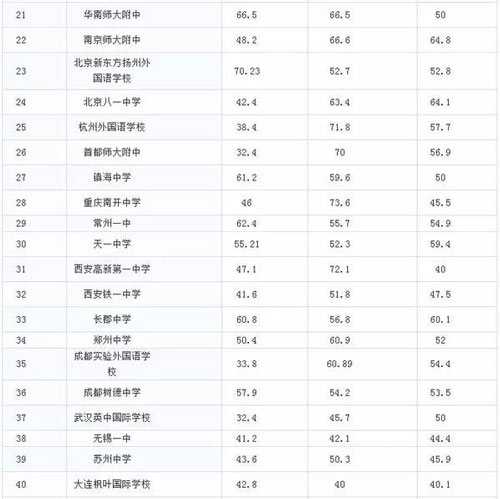 中國大陸美國留學(xué)最強(qiáng)中學(xué)TOP50