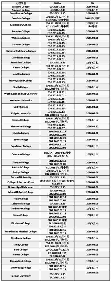 美國文理學院放榜日期