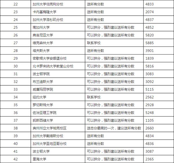 接受SAT拼分的美國大學(xué)