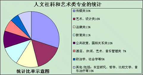 人文社科和藝術(shù)類專業(yè)的統(tǒng)計(jì)