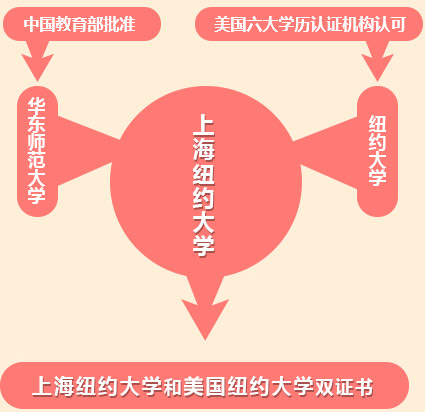 第一所中美合作國際化大學(xué)